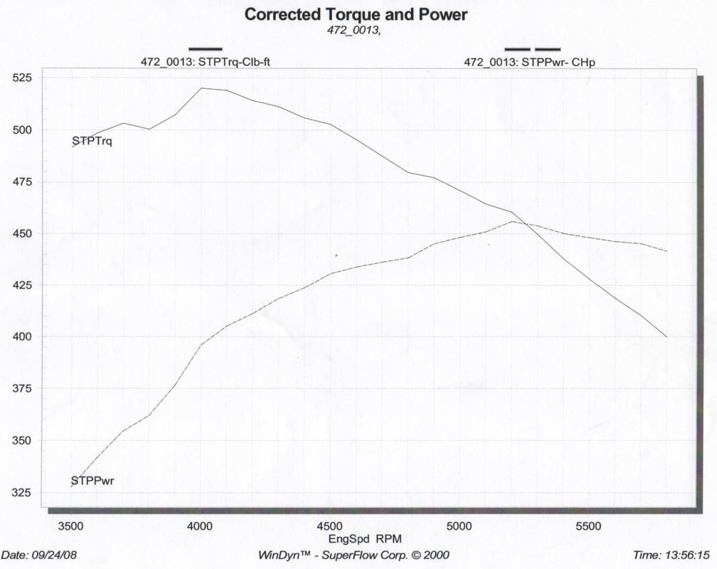 High Performance 455HP Ford 460 BBF 385 Series Engine  